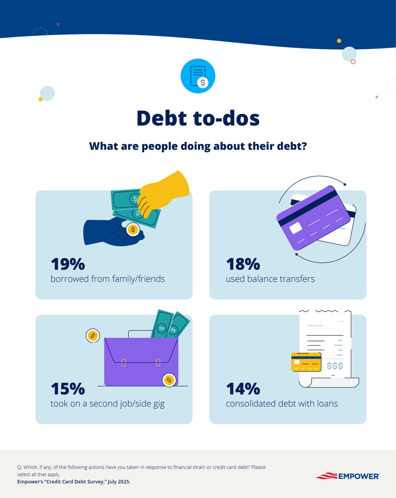Graphic showing how Americans are handling debt